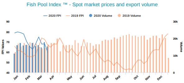 Seafood Media Group - Worldnews - Fish Pool Salmon Price Status Report ...
