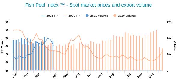 Seafood Media Group - Worldnews - Fish Pool Salmon Price Status Report ...