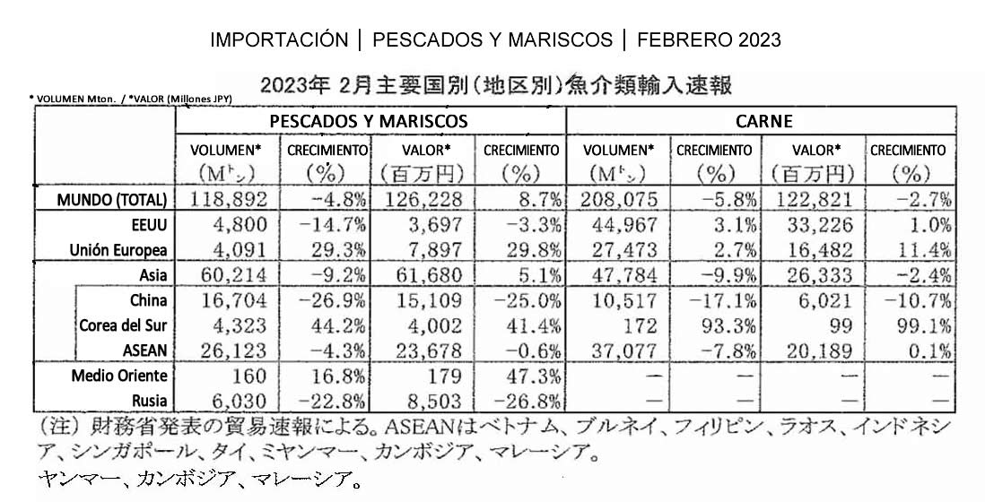 Seafood Media Group - Noticias - Estadísticas │ Importaciones por origen │  Pescados y Mariscos - Carne │feb-2023