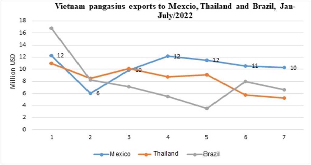 Seafood Media Group Worldnews Vietnam pangasius exports in July