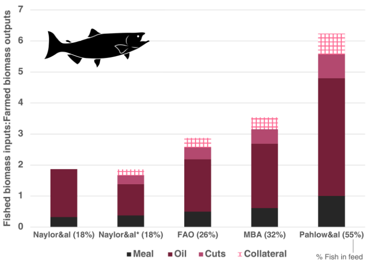 Fish Ratio Seafood Media Group - Worldnews - Aquaculture’s Reliance on Wild Fish ...