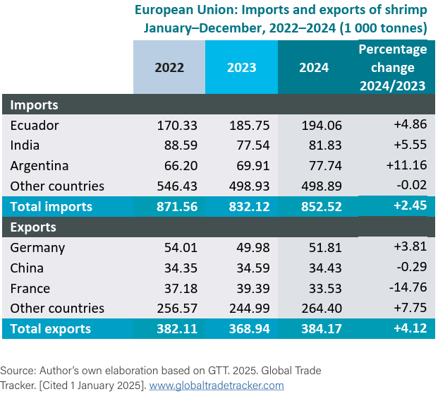 Fish Exporting Countries Seafood Media Group - Worldnews - FAO-Globefish - Shrimp Market Overview