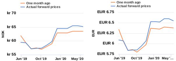 Seafood Media Group - Worldnews - Fish Pool Salmon Price Status Report ...