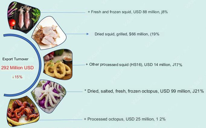 Seafood Media Group - Worldnews - Export of squid and octopus reached ...