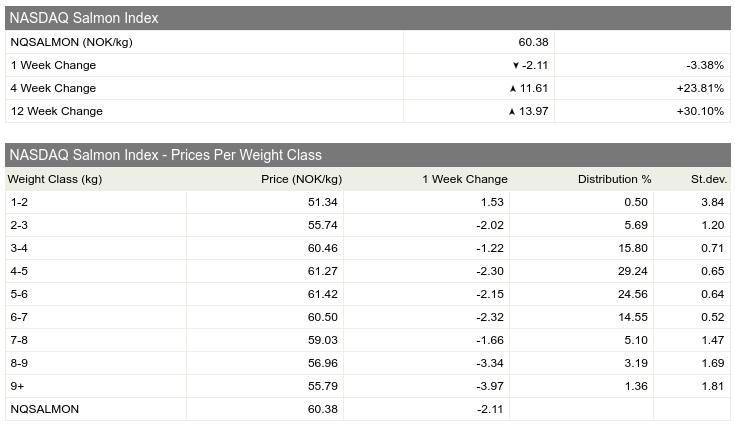 Seafood Media Group Worldnews Fish Pool Salmon Price Status