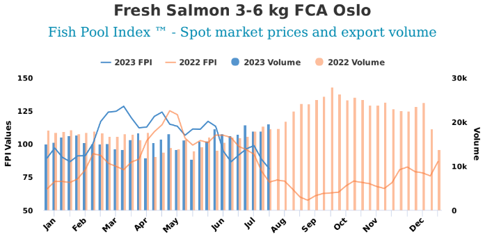 Seafood Media Group - Worldnews - Fish Pool Salmon Price Status Report ...