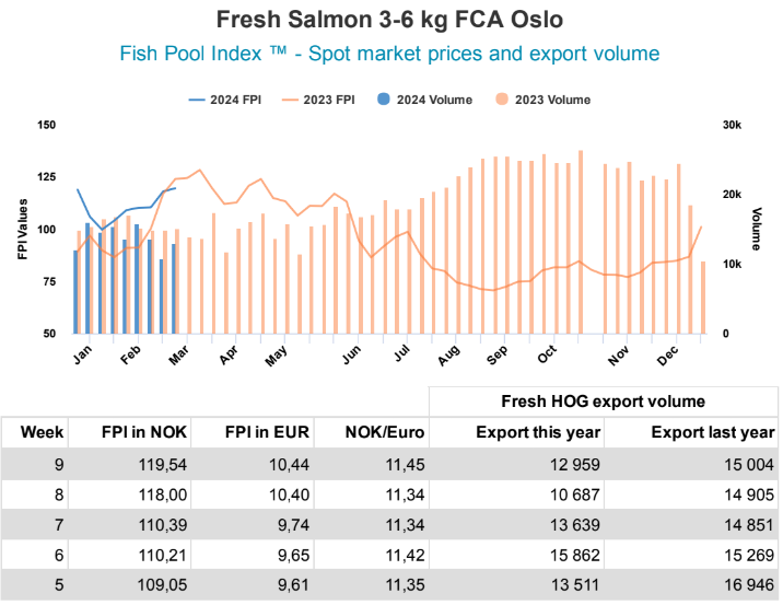 FIS - Companies & Products - Fish Pool Salmon Price Status Report for ...