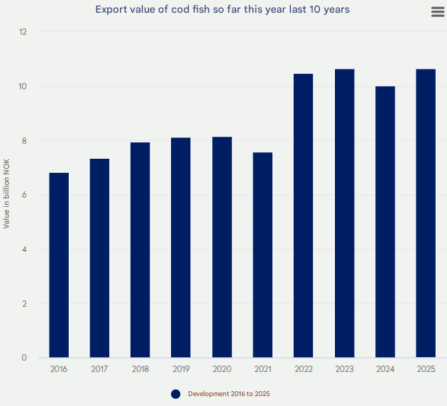 FIS - Companies & Products - Norwegian Cod Exports Navigate Quota Cuts ...