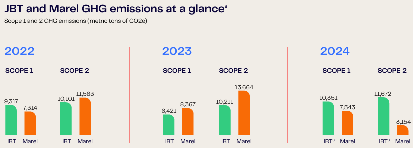 FIS - Companies & Products - JBT Marel Unveils 2024 Sustainability ...
