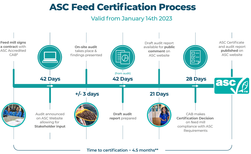 Seafood Media Group - Worldnews - Global Aquafeed Transformation: ASC ...