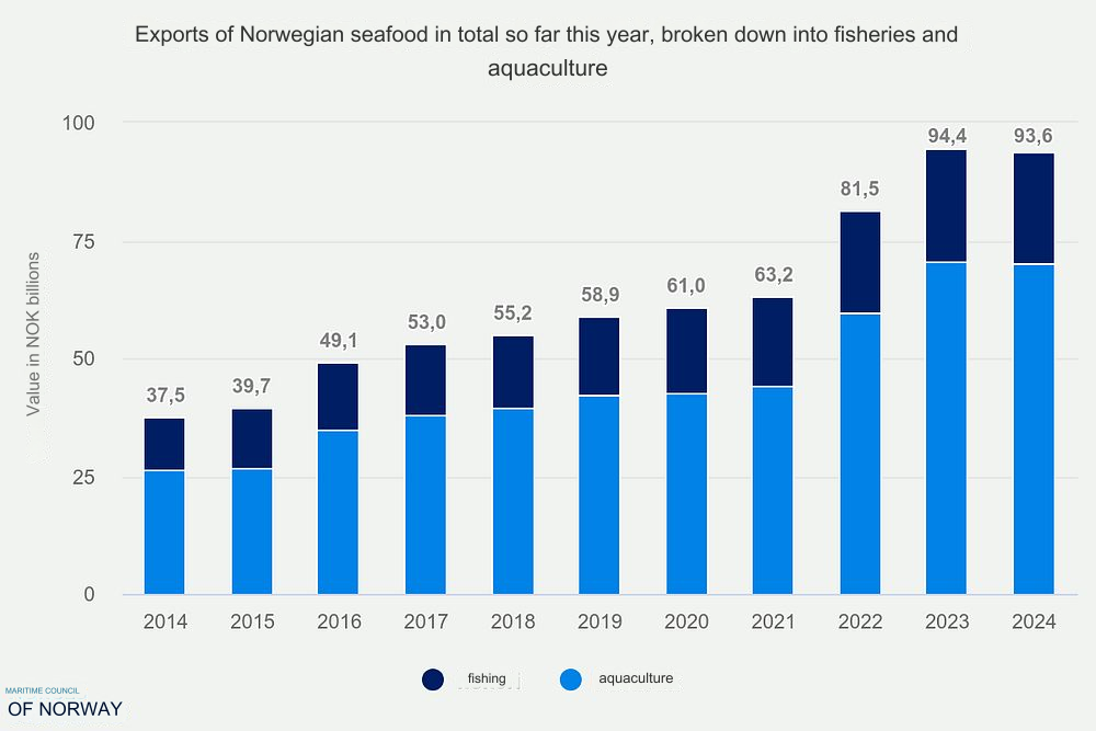 Seafood Media Group - Worldnews - Norwegian seafood export value in ...