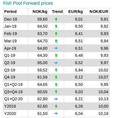 FIS - Companies & Products - Fish Pool salmon price status in week 52