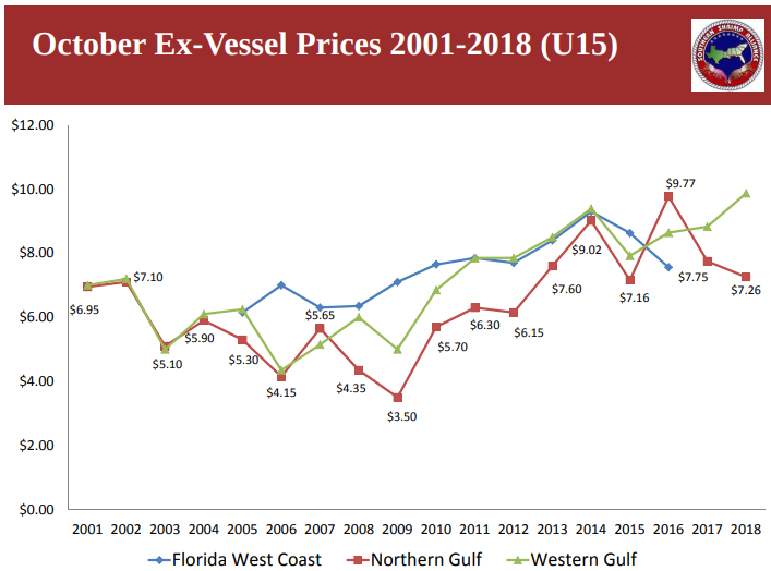 Seafood Media Group Worldnews Shrimp Harvest Reaches The Lowest Level Recorded Since October 02