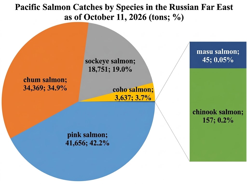 Seafood Media Group - Worldnews - Russia's Fisheries Production Nears 3 ...