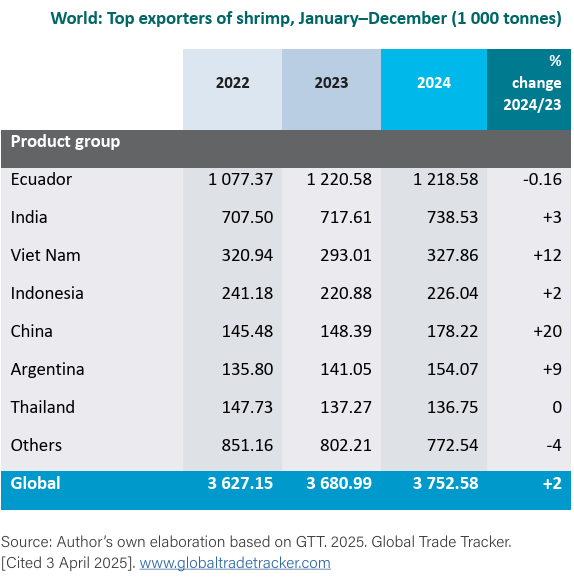 Fish Exporting Countries Seafood Media Group - Worldnews - FAO-Globefish - Shrimp Market Overview