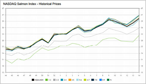 nasdaq settlement price