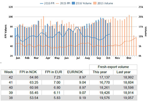 Seafood Media Group - Worldnews - Salmon price status at week 42