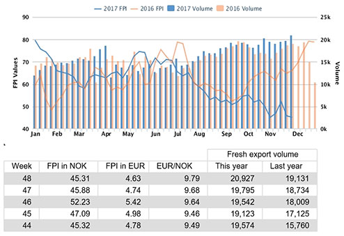 FIS - Compañías y Productos - Estado de los precios del salmón en la ...